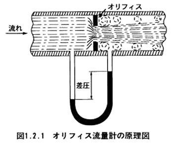 1-1-2-1 絞り機構｜JEMIMA 一般社団法人 日本電気計測器工業会